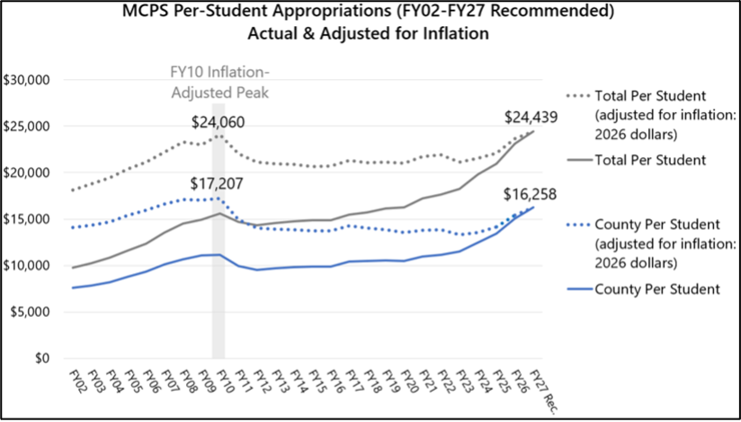 MCPS appropriations