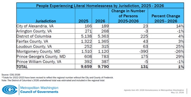homelessness chart