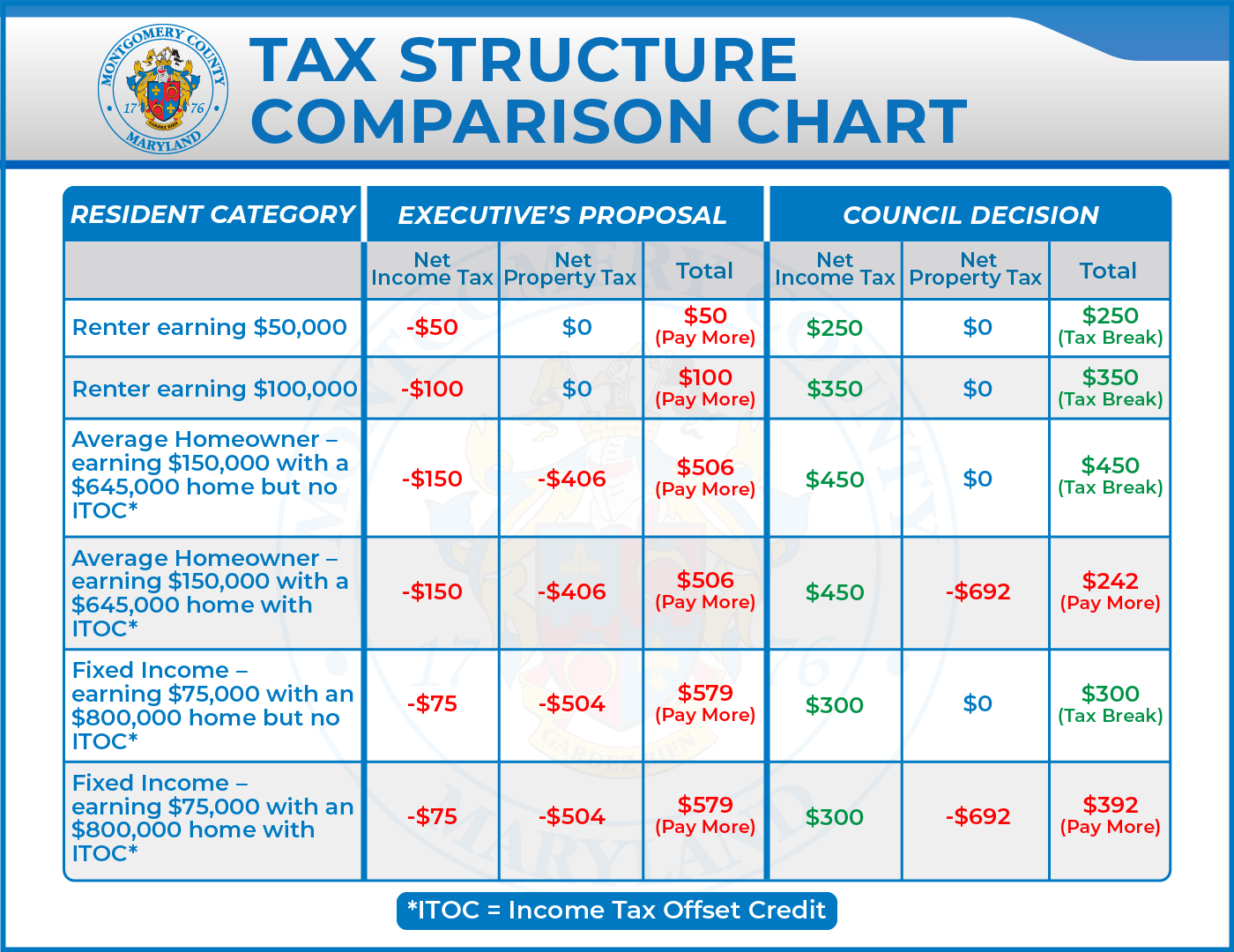 Tax structure comparison chart.