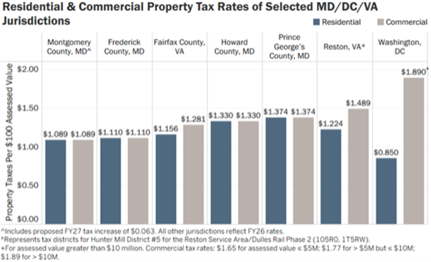 property tax rates