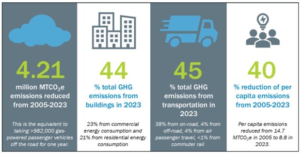 Greenhouse gas statistics