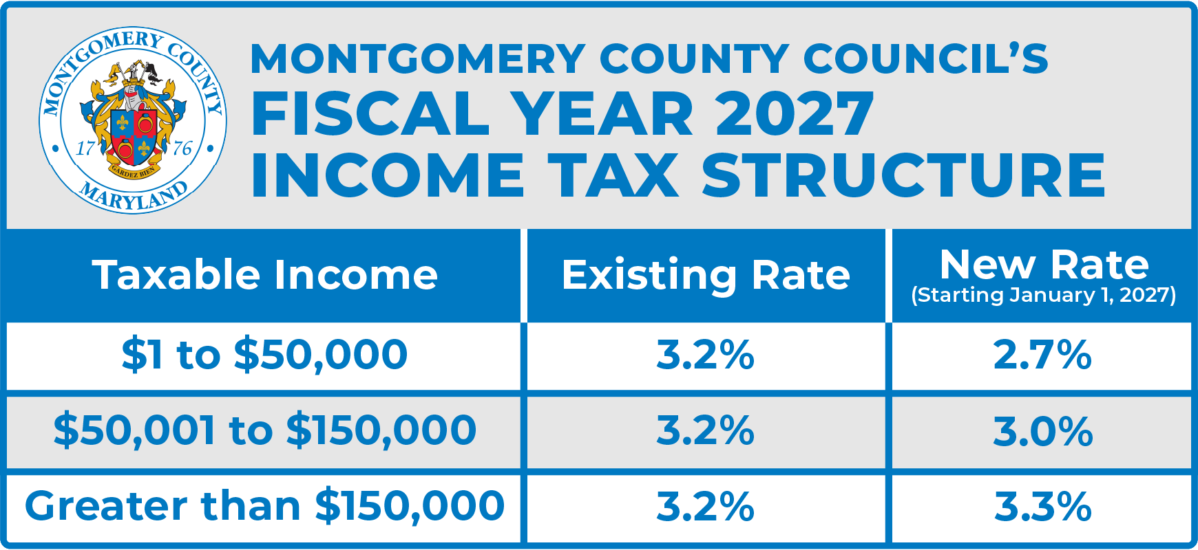 Montgomery County Council's FY27 Income Tax Structure