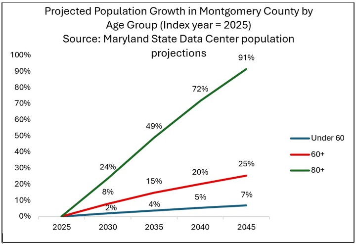 Age-Friendly Montgomery Releases Results of Community Needs Assessment